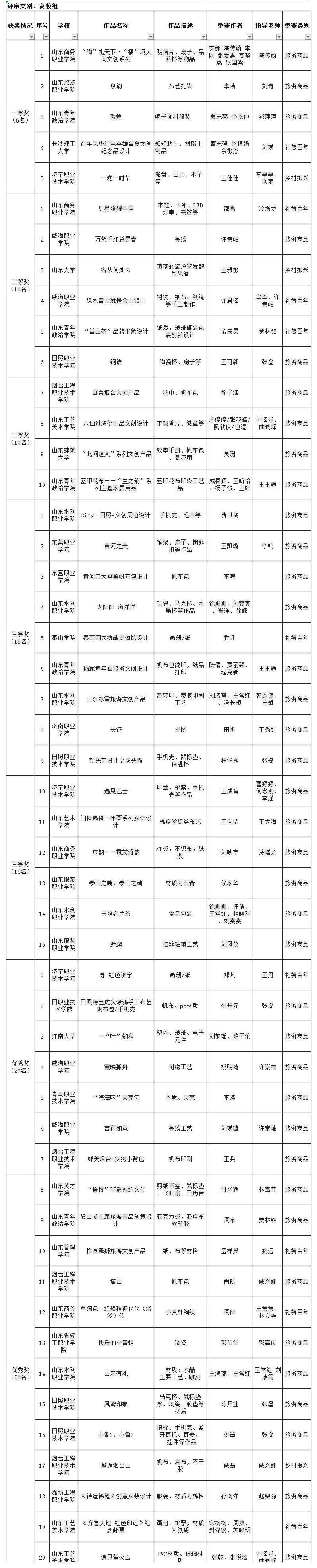 2021第二届山东省精品旅游文创设计大赛获奖名单（最终）2.jpg