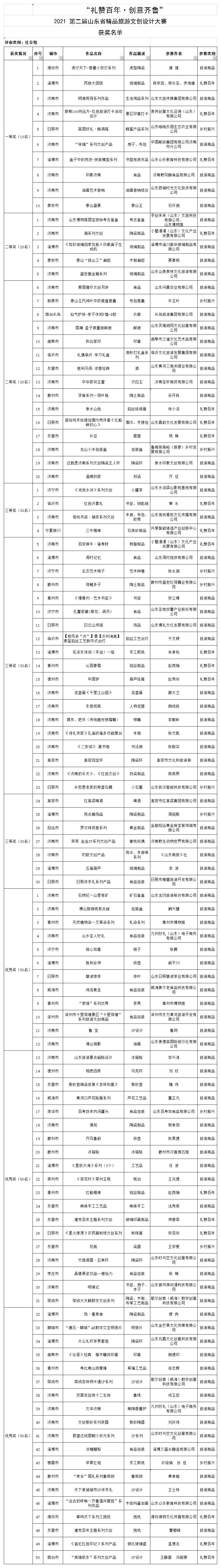 2021第二届山东省精品旅游文创设计大赛获奖名单（最终）1.jpg
